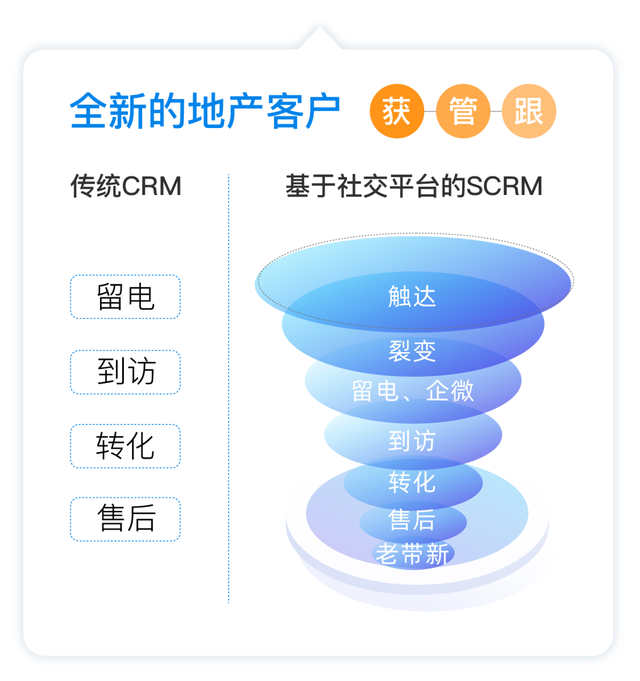 地产营销系统,为房企开启“破圈”之路