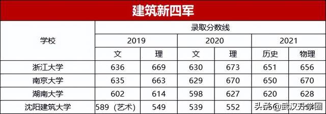 C9、G5、南北双药、电气二龙四虎，这些大学考上就是“金饭碗”