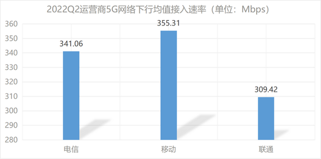 哪家运营商网速最快？权威报告来了