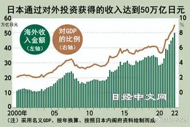 日本在海外赚的钱相当于GDP一成图片
