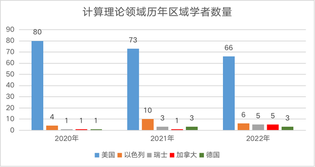 2022中美AI科研实力差异如何?详解AI2000人工智能最具影响力榜单
