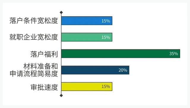 2022 北上广深等7大热门城市留学生落户政策汇总！快收藏