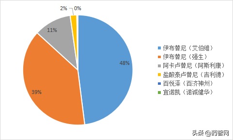全球畅销药物伊布替尼Imbruvica市场分析