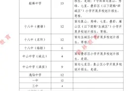 2023年桂林市区初中 、市直属小学及幼儿园招生计划公布图片