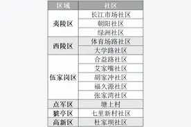宜昌各区、街办社区、居民小区及物业公司4月生活垃圾分类排名！有你们居住的小区吗？图片