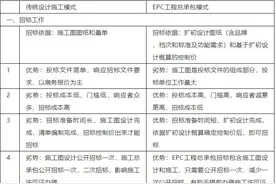 EPC、PPP、BOT、BT、TBT、EOD项目模式分不清？一文全都讲清楚！图片