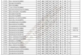 刚刚，湖北发布高职高专征集志愿投档线，“武职”依旧最高图片