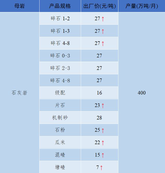 砂石骨料最新报价