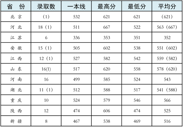 27所本科统招“军校”，历年各省录取分数线