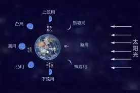 了解一下月相的变化吧图片