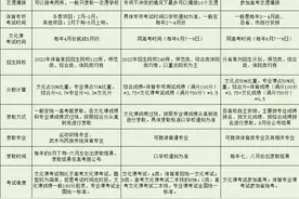 体育单招、高水平运动队、体育统考三种招考方式对比图片