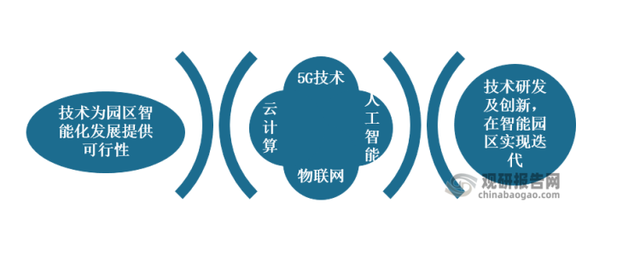 中国智慧园区行业现状深度研究与投资趋势分析报告