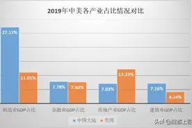 中美产业比较研究：房地产业仍然是中国最大的消费和内需图片