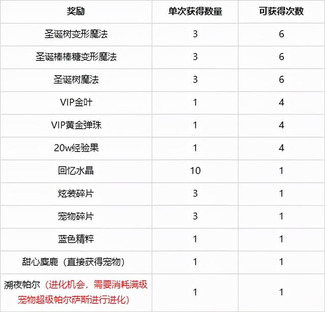 「活动抢先知」12.24版本部分活动攻略