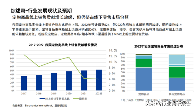 2022���й�������ҵ��չ���棨�����ߡ������ŵꡢ�г�����