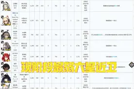 明日方舟 谁才是现阶段最弱六星近卫，用什么样的模组能拯救他？图片