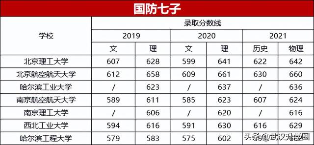 C9、G5、南北双药、电气二龙四虎，这些大学考上就是“金饭碗”