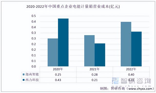 2022年中国电能计量箱行业重点企业对比分析:迦南智能vs西力科技