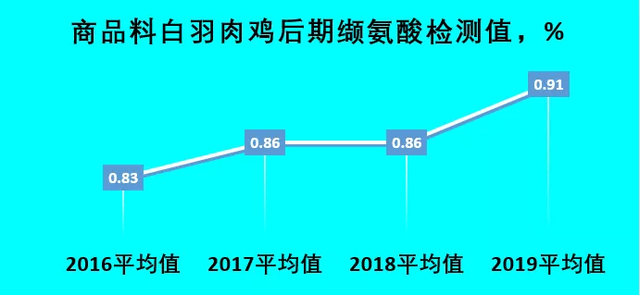 饲养“裸鸡”成本更高