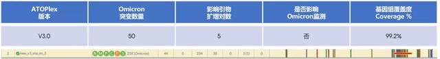 华大智造ATOPlex V3.0 + DNBSEQ测序平台联合出击