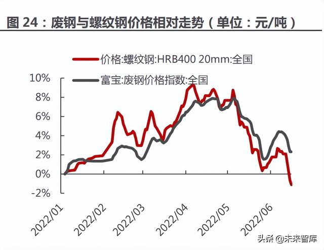 钢铁行业分析:经济筑底+双碳政策支撑钢厂利润回升