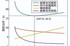 如何有效降低有轨电车的超级电容内阻损耗，和列车辅助能耗？图片