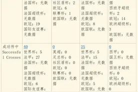 梅西的23年金球到底有多稳？详细对比梅西姆巴佩哈兰德本泽马数据图片