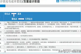 中建四局EPC项目设计各阶段设计优化与成本管控要点图片