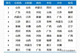各省电力来源分类占比，沿海工业大省火电为主，核电建设广东居前图片