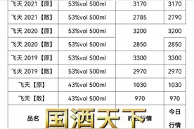 2月25号，全国名酒批发参考价，看看你买的酒有买贵吗？图片