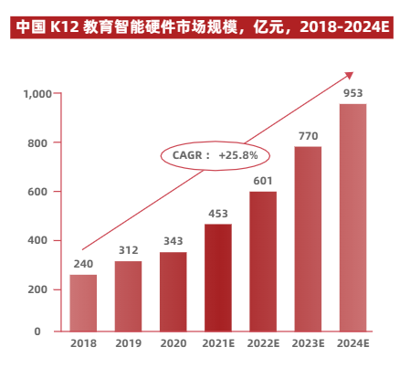 电梯里的教育广告又多起来了,这次的主角是教育智能硬件