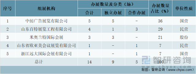 2021中国会展行业发展现状及未来发展趋势分析:行业迎来全面复苏