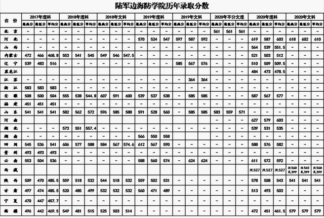 27所本科统招“军校”，历年各省录取分数线