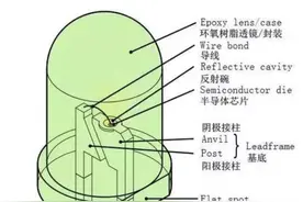 LED灯工作原理和规格参数解读图片