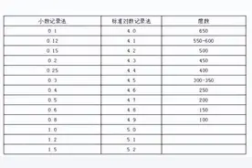眼睛度数多少是近视？视力4.1是多少度近视？图片