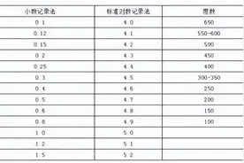 眼睛度数多少是近视？视力4.1是多少度近视？图片