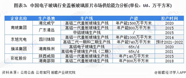 2022年中国电子玻璃行业细分市场现状及发展趋势分析 市场大有可为