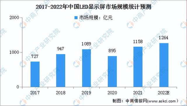2022年中国LED产业链上中下游市场分析