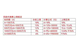 宋律观察||如何正确理解执行司法部关于风险代理费上限的规定？图片