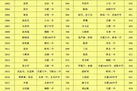 【教育】安徽近二十年，高考状元，分布情况一览图片
