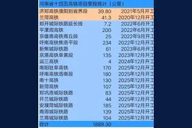 最新河南十四五计划开工的高铁（城际）线路统计图片