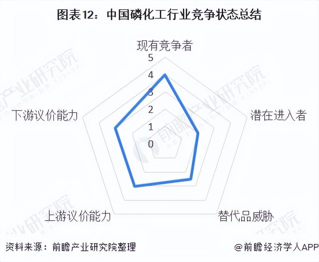 「行业深度」洞察2022:中国磷化工行业竞争格局及市场份额分析