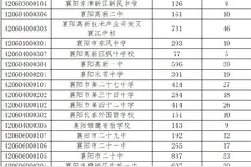 2023年襄阳四中五中一中三中指标到校招生名额确定！图片
