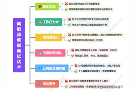 面试被问：你为什么从上家公司离职？内附6个高情商话术思维导图图片