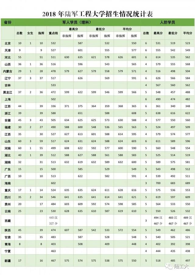 27所本科统招“军校”，历年各省录取分数线