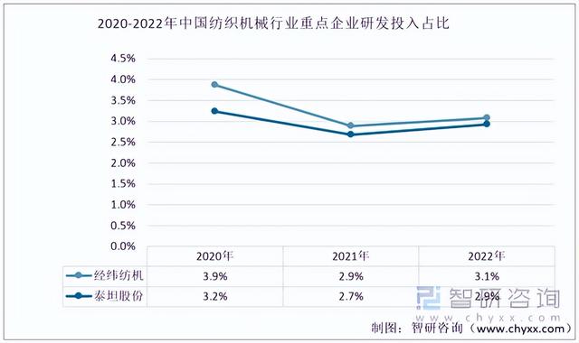 2022年中国纺织机械行业重点企业对比分析:经纬纺机vs泰坦股份