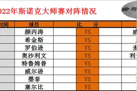 2022年斯诺克大师赛签表，中国两人获邀，丙涛卫冕，心童首次征战图片