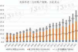 中美两国基本养老险制度对比：二支柱为什么发展不起来？图片