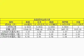 中国退休工资和各国比较图片