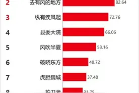 《向风而行》连续11天播放指数第1，王凯“追妻火葬场”来了！图片